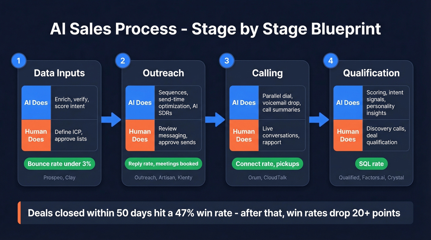 AI sales process four-stage blueprint with metrics