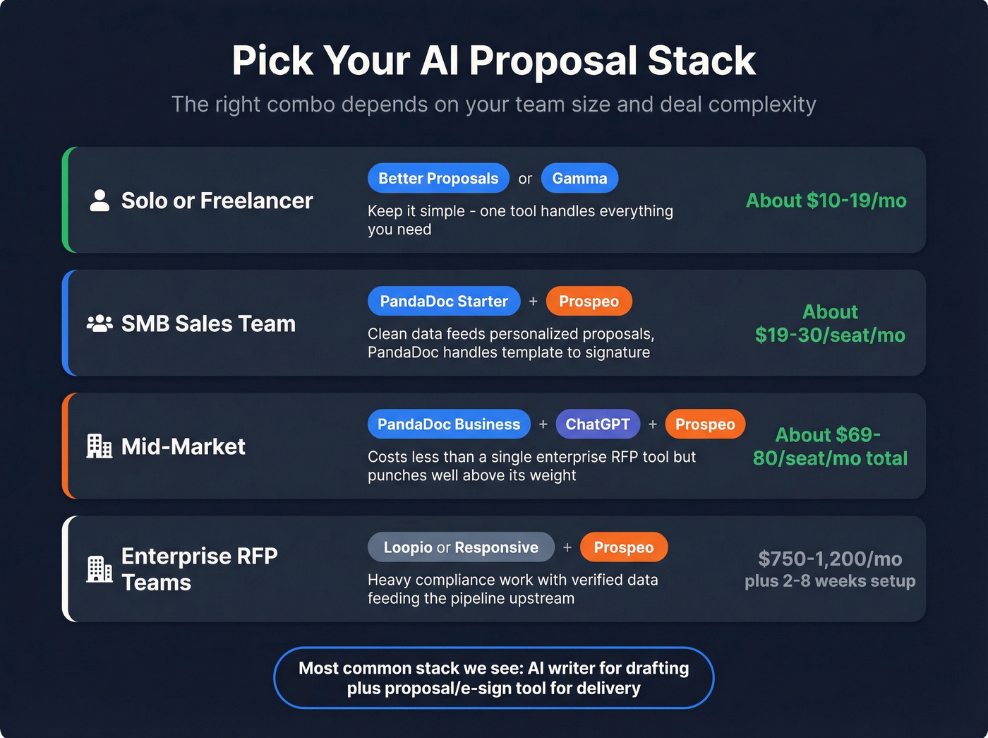 Recommended tool stacks by team size and type