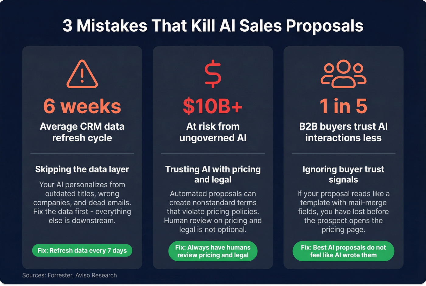 Three critical AI proposal mistakes with supporting statistics