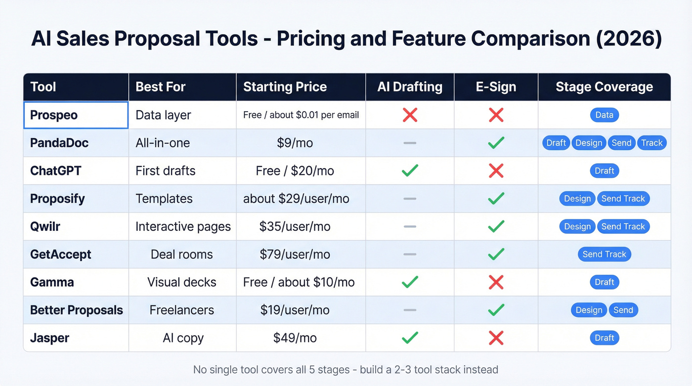 Visual pricing and feature comparison of nine AI proposal tools