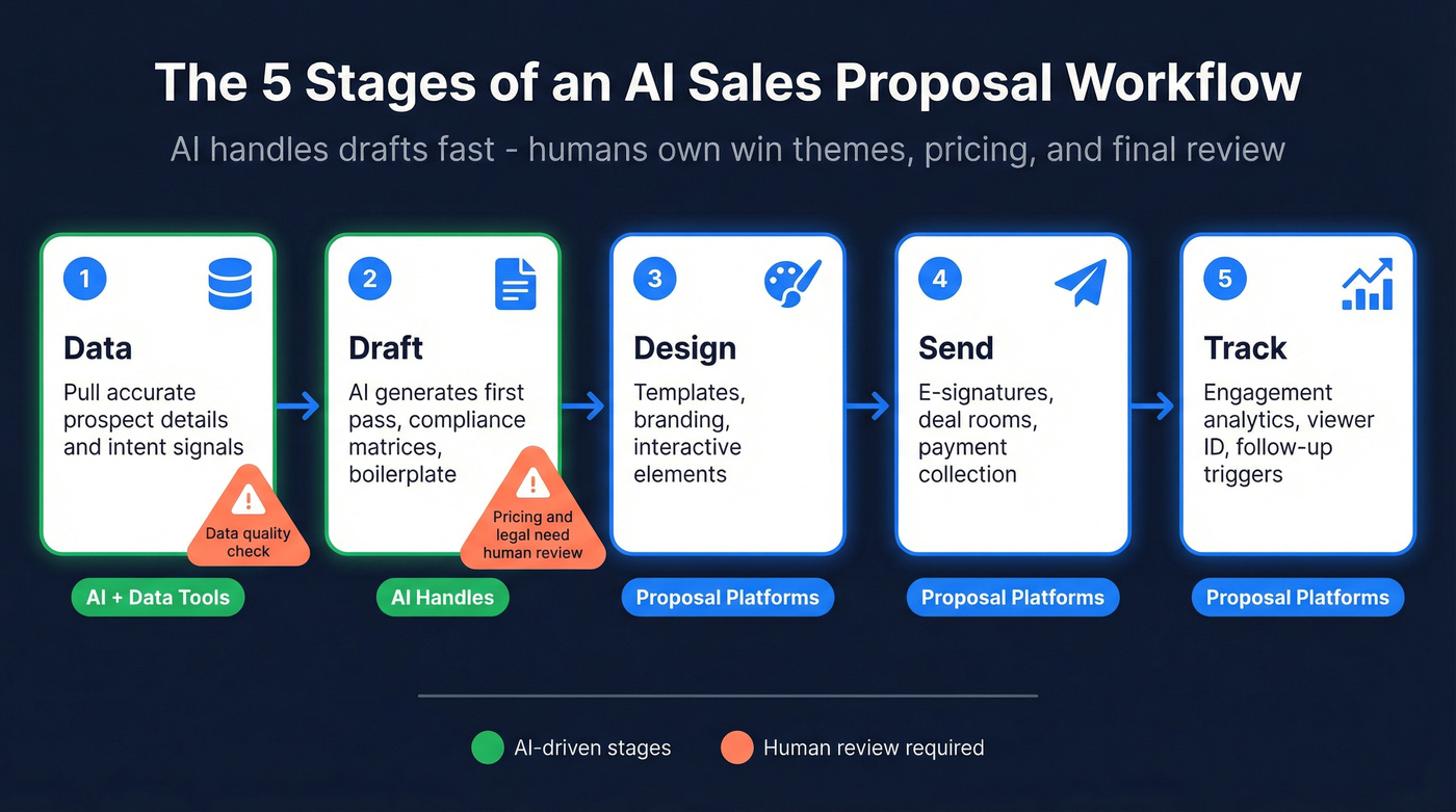 Five-stage AI proposal workflow from data to tracking