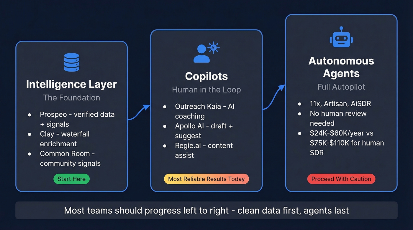 Three layers of AI prospecting tools explained