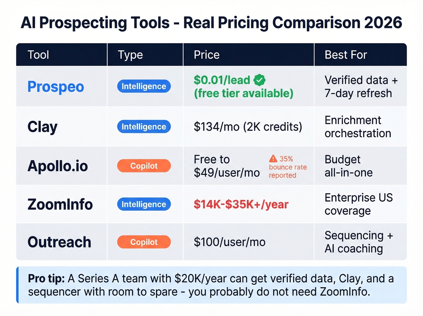 AI prospecting tools pricing and capability comparison