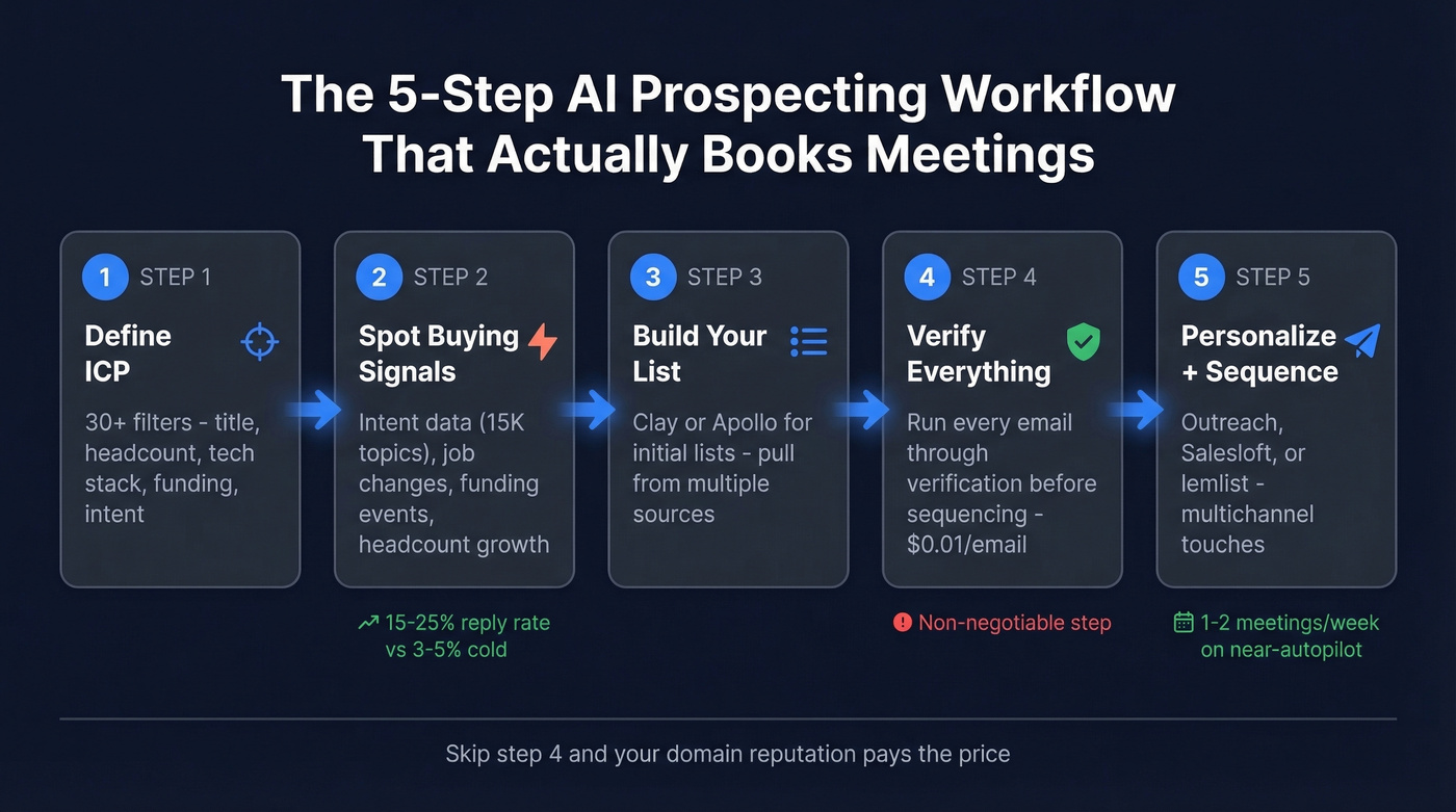 Five-step AI prospecting workflow that books meetings