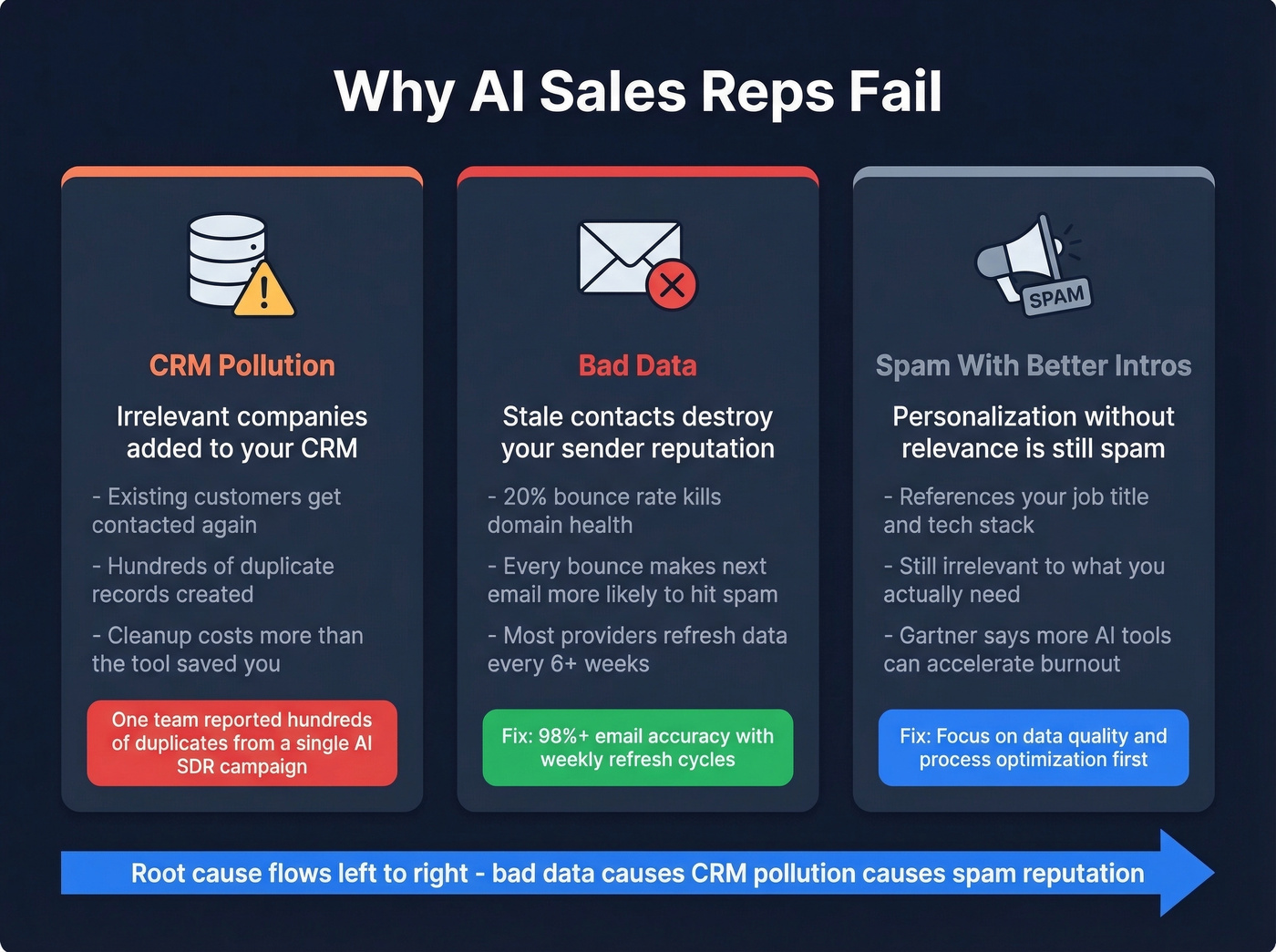 Three failure modes of AI sales reps diagram