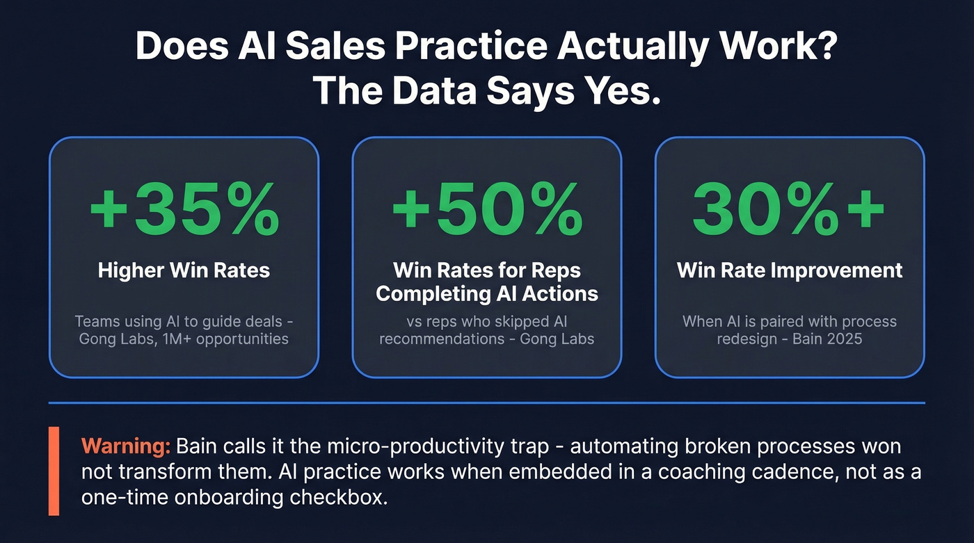 AI sales impact statistics from Gong and Bain research