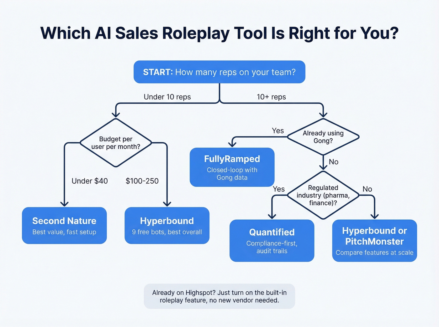 Decision framework for choosing an AI sales roleplay tool