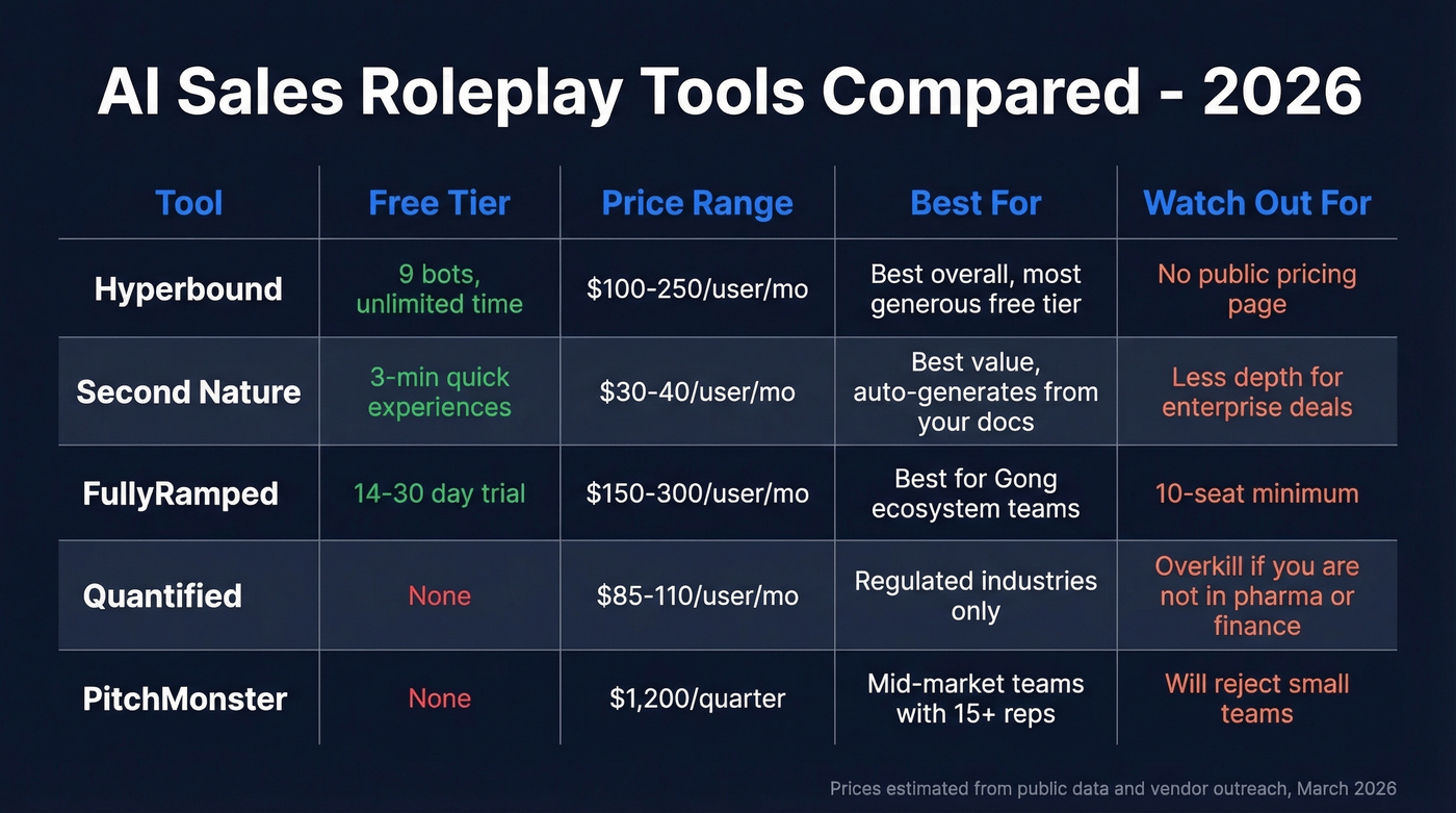 Head-to-head comparison of top AI sales roleplay tools