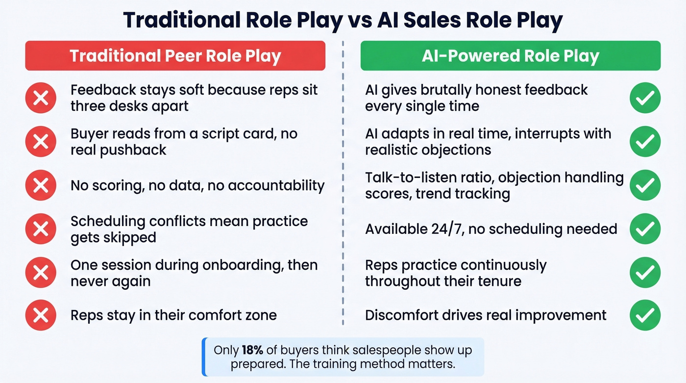 Traditional vs AI role play side-by-side comparison
