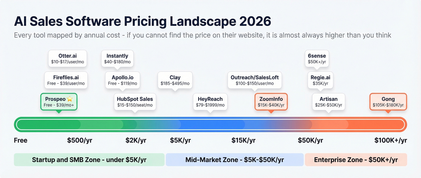AI sales software pricing tiers visual budget guide
