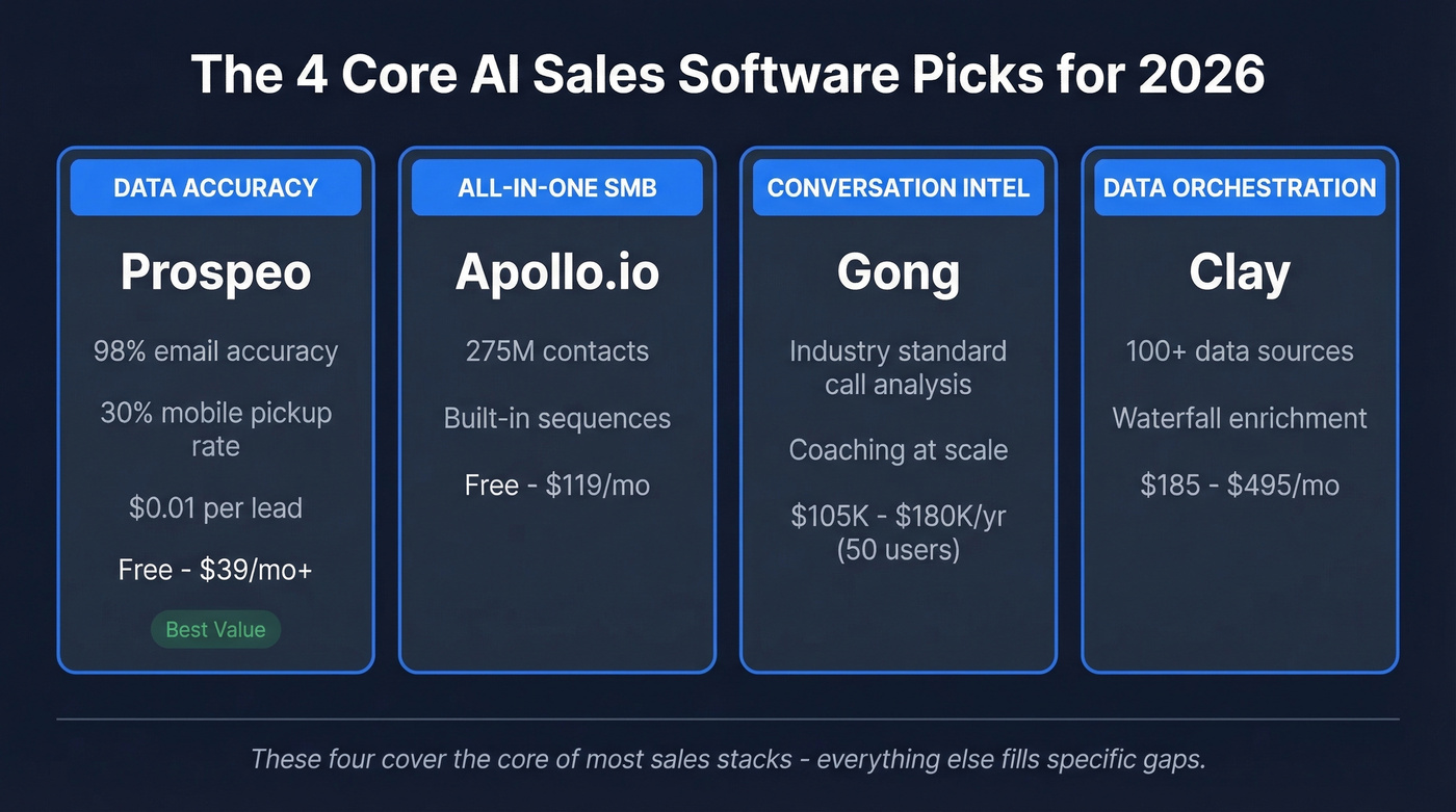 Top four AI sales software picks comparison card