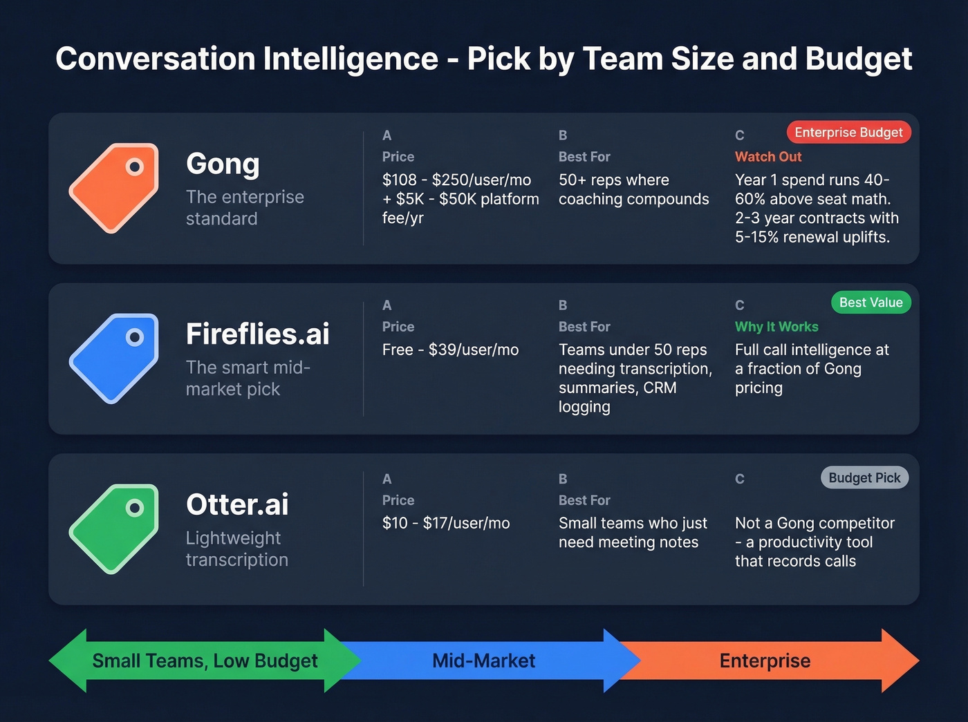 Conversation intelligence tools pricing and fit comparison