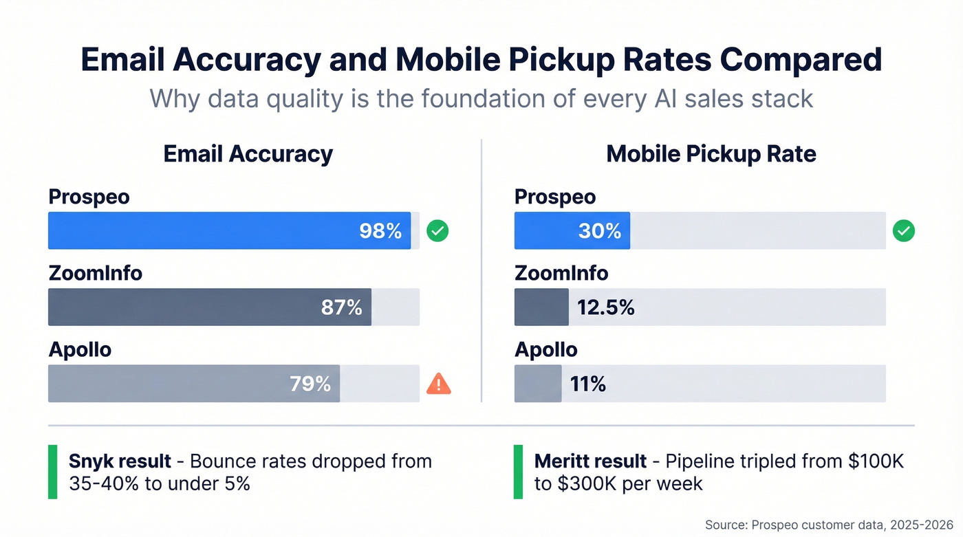Prospeo vs ZoomInfo vs Apollo data accuracy comparison