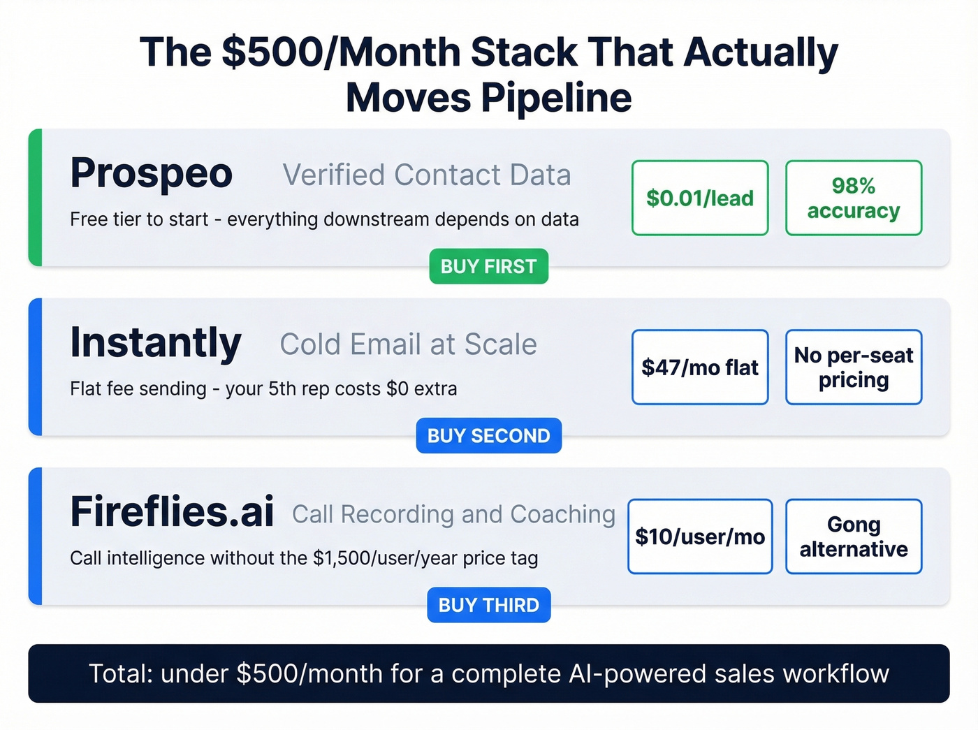 The $500/month AI sales stack with three core tools