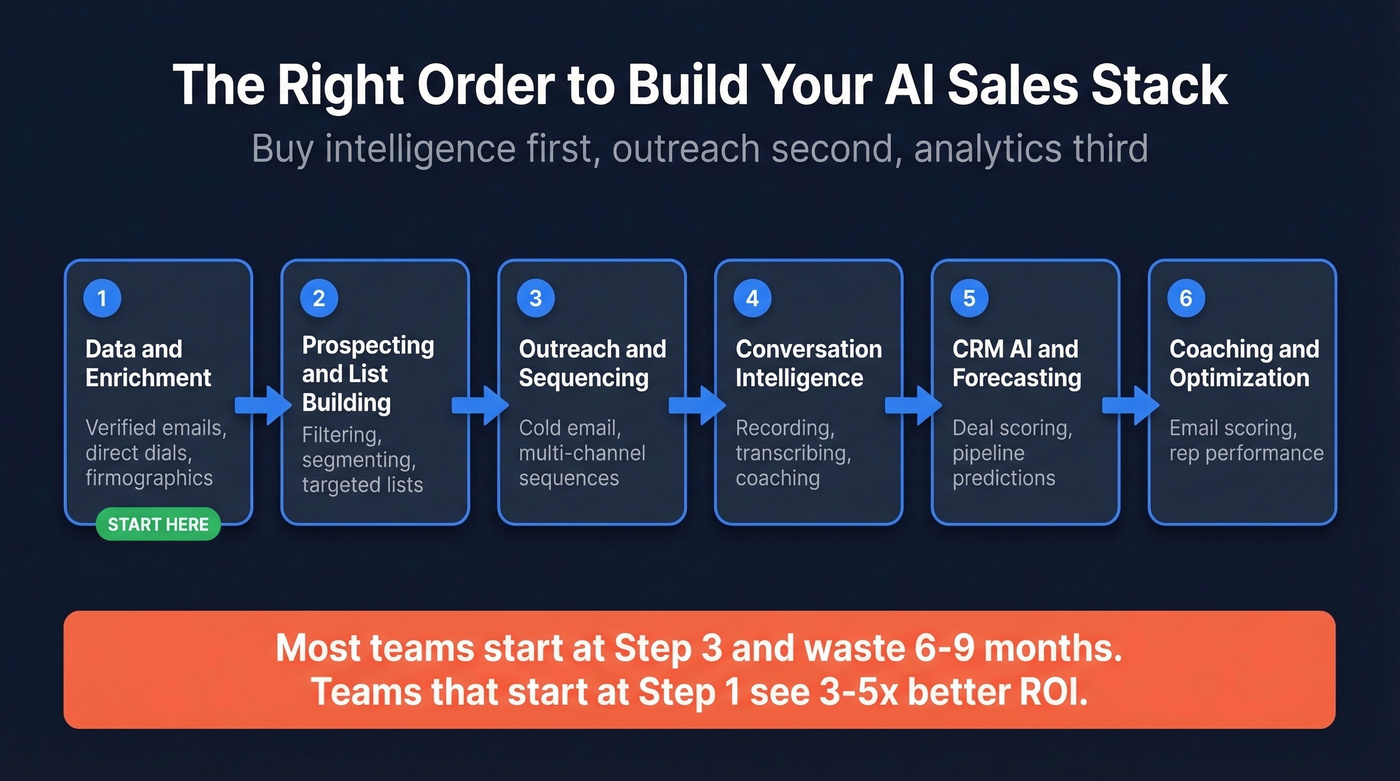 Six-layer AI sales stack buy order diagram