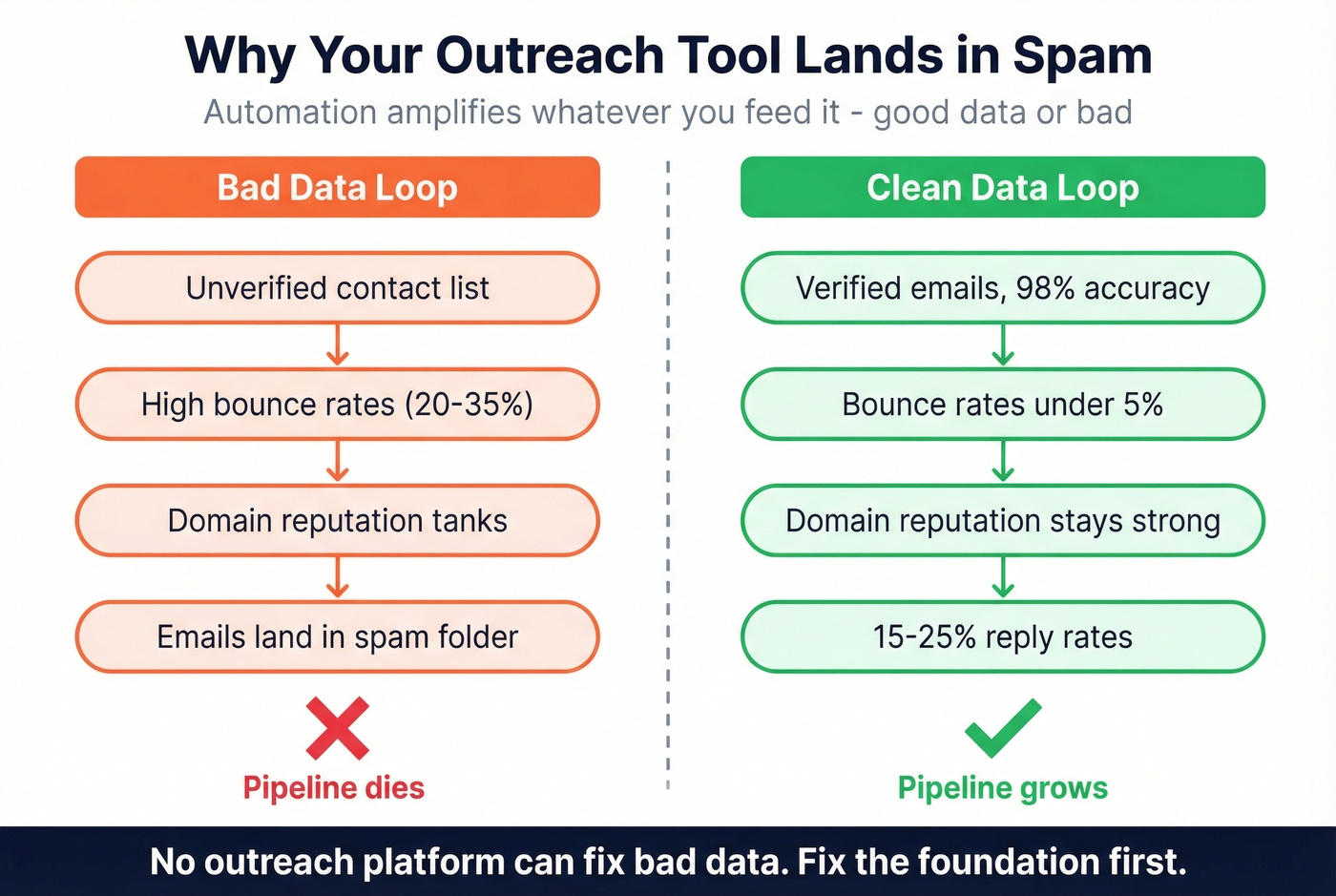 How bad data breaks your outreach automation loop