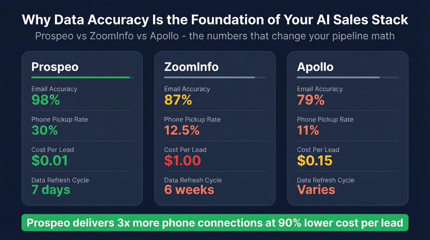 Prospeo vs ZoomInfo vs Apollo accuracy and cost comparison