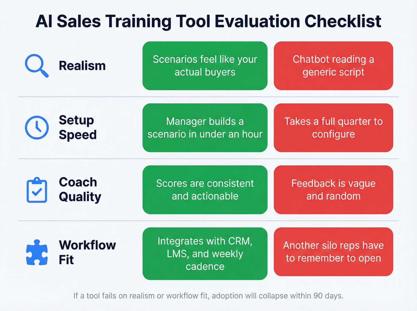 Four-check evaluation rubric for AI sales training tools