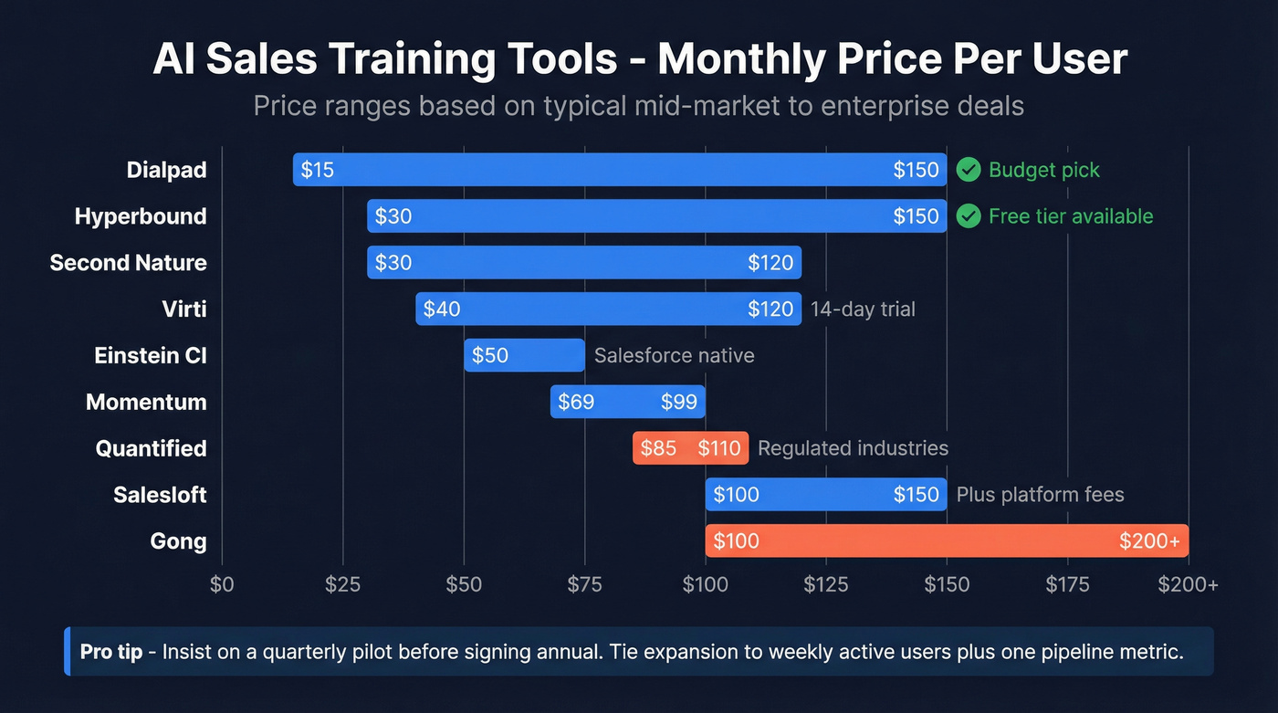 Visual pricing range comparison of AI sales training tools