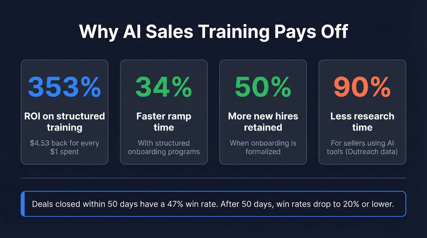 Key AI sales training ROI and speed statistics