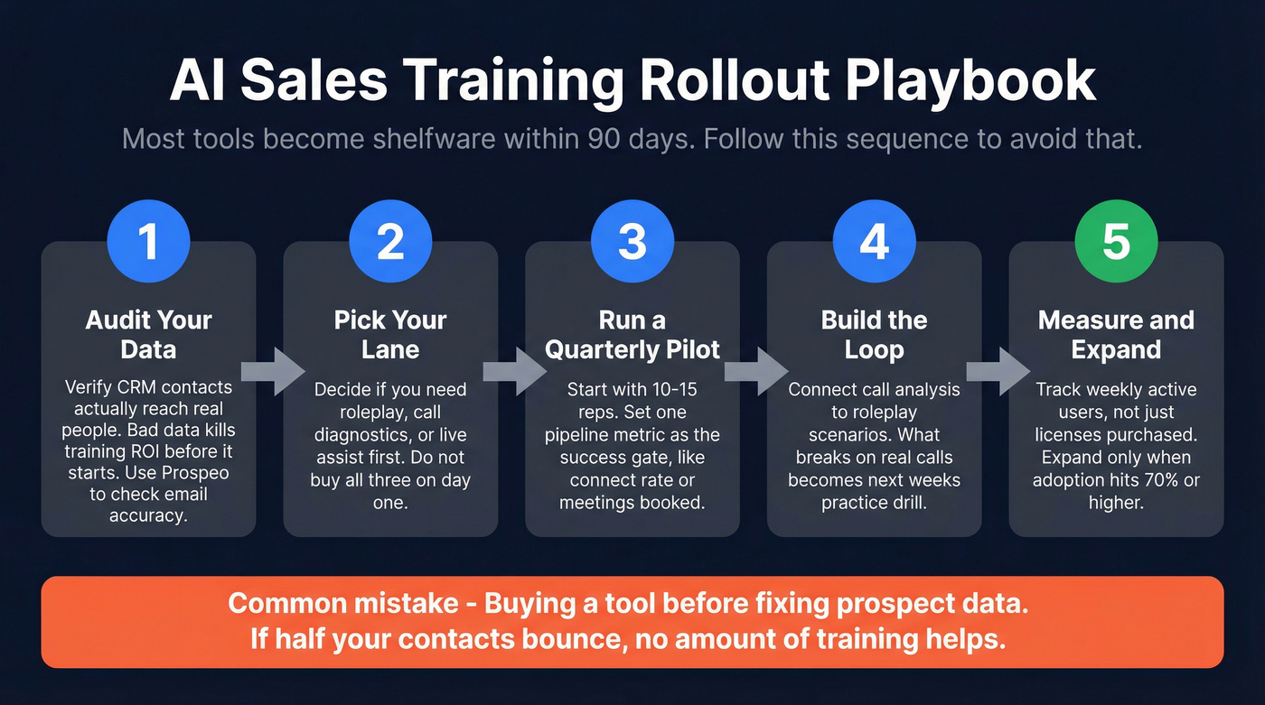 Step-by-step AI sales training rollout playbook