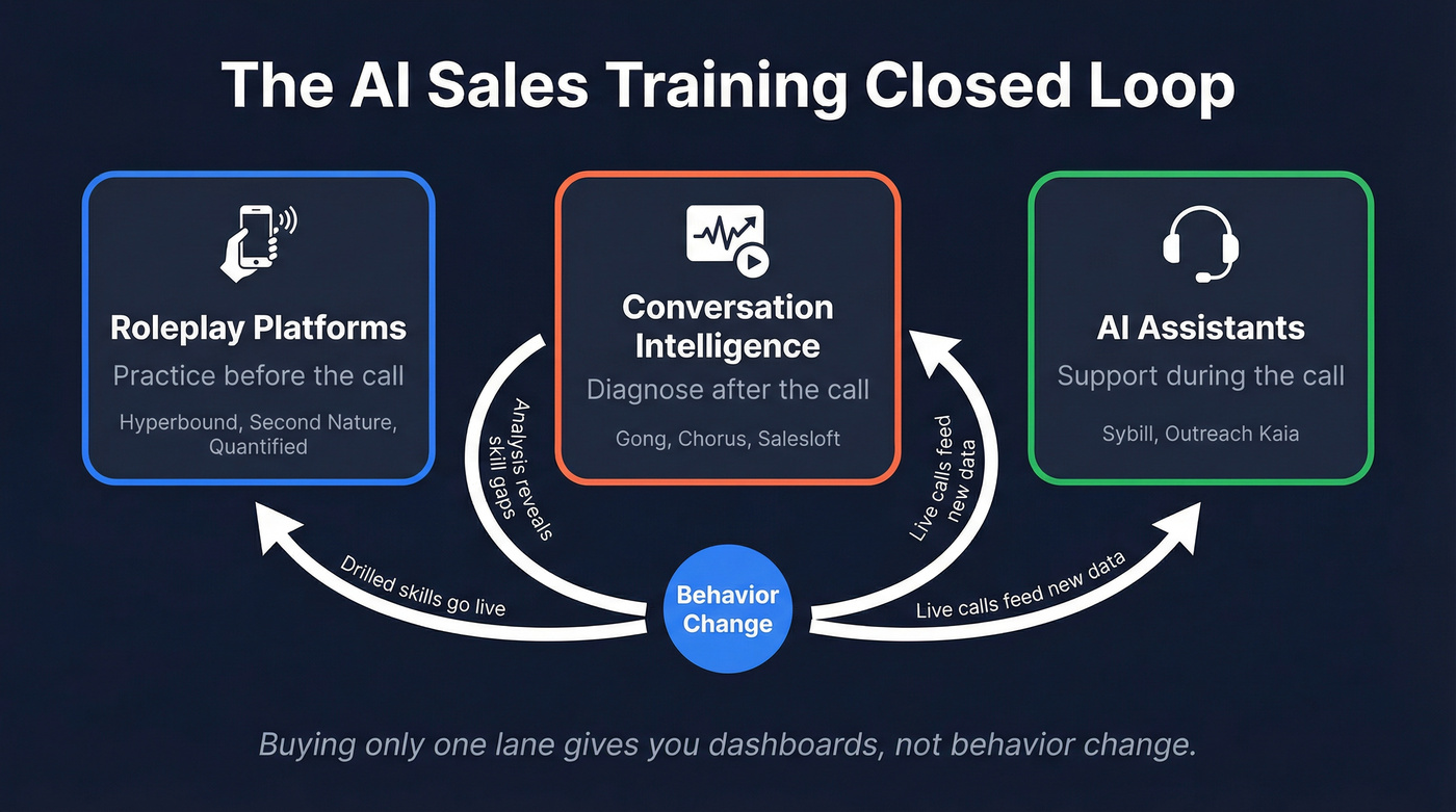 Three lanes of AI sales training closed loop