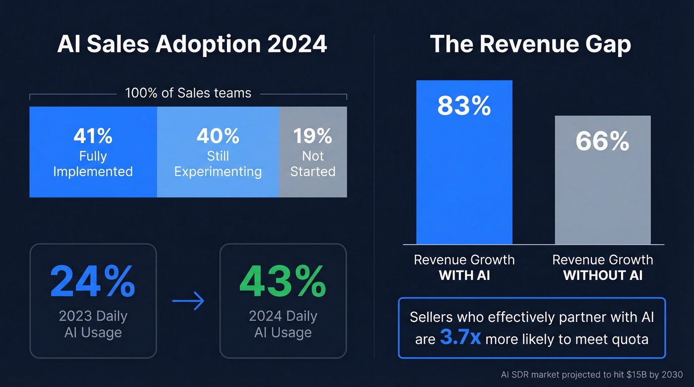 AI sales adoption stats and revenue impact visualization