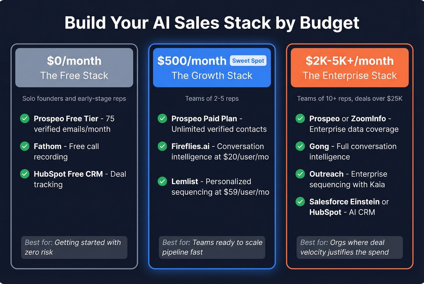 Three AI sales stack tiers by monthly budget