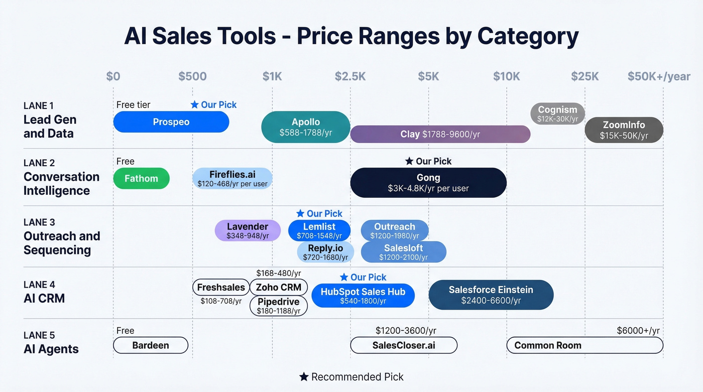 AI sales tools comparison by category and price range