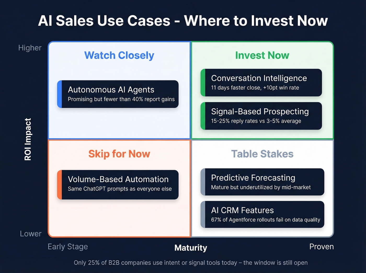 AI sales use cases ranked by ROI and maturity
