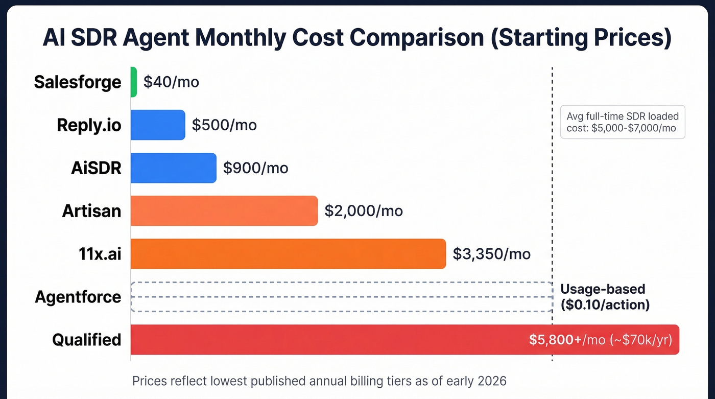 AI SDR agents monthly cost comparison bar chart