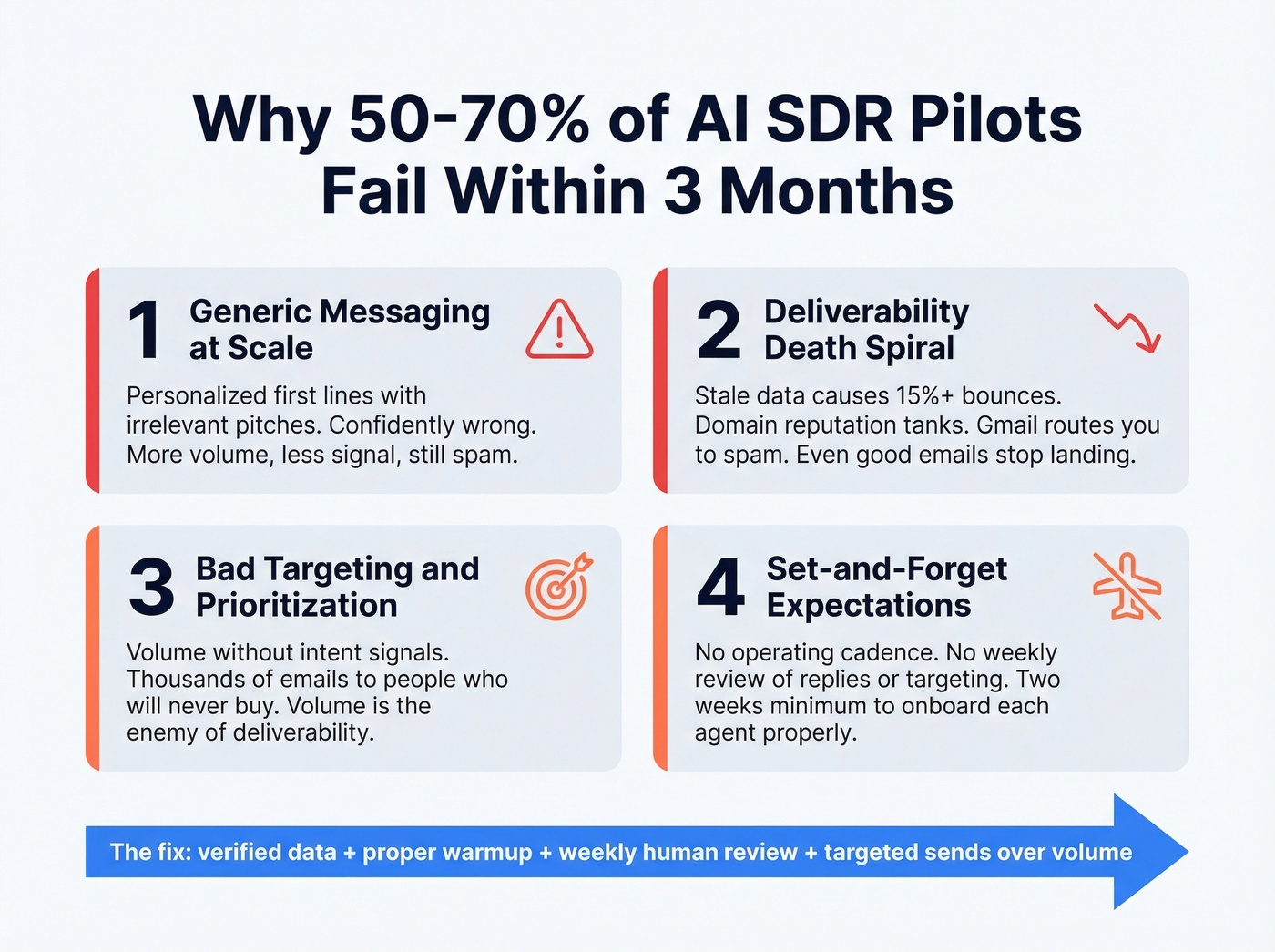 Four failure modes causing AI SDR pilot crashes