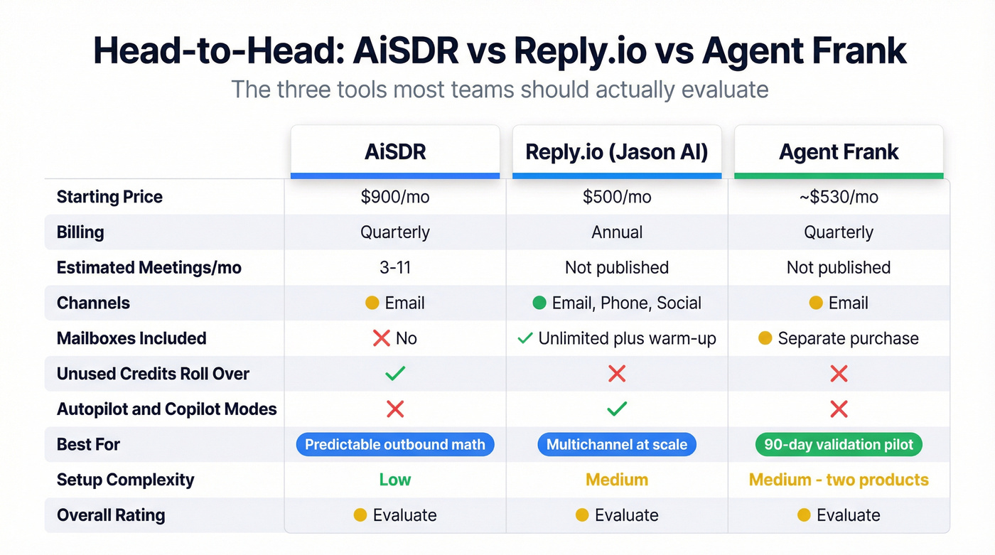 Feature comparison of top three AI SDR tools