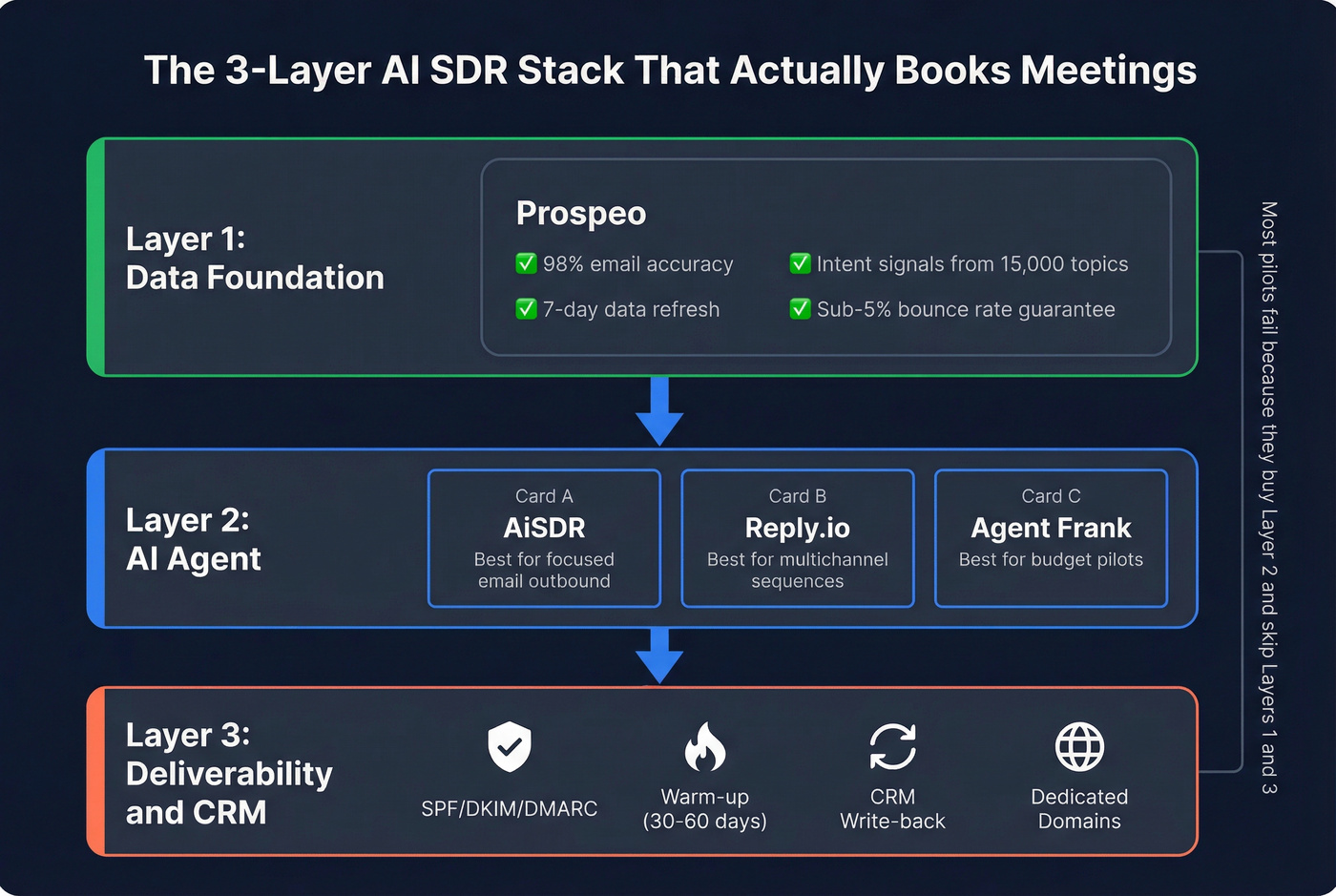 Three-layer AI SDR stack architecture diagram