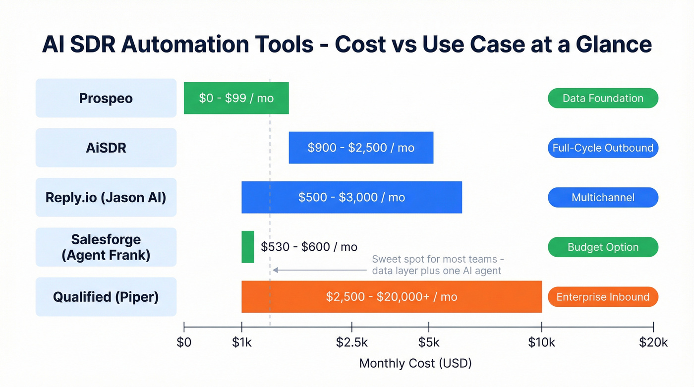 AI SDR tool comparison by cost and use case
