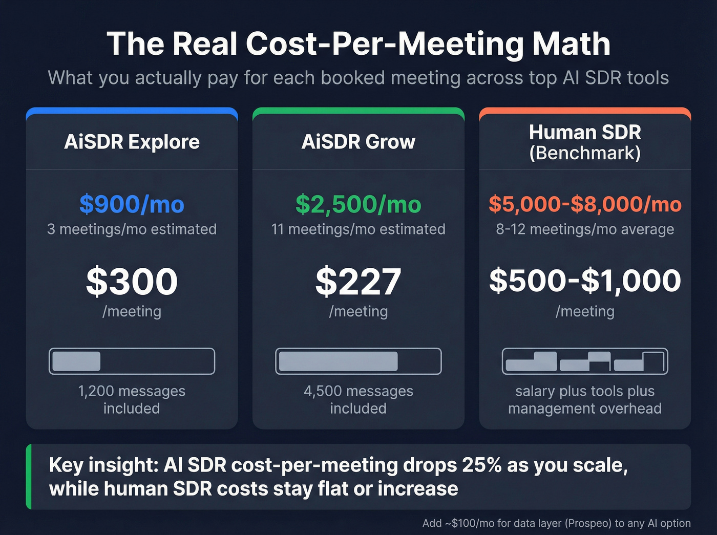 Cost per meeting breakdown across AI SDR tiers