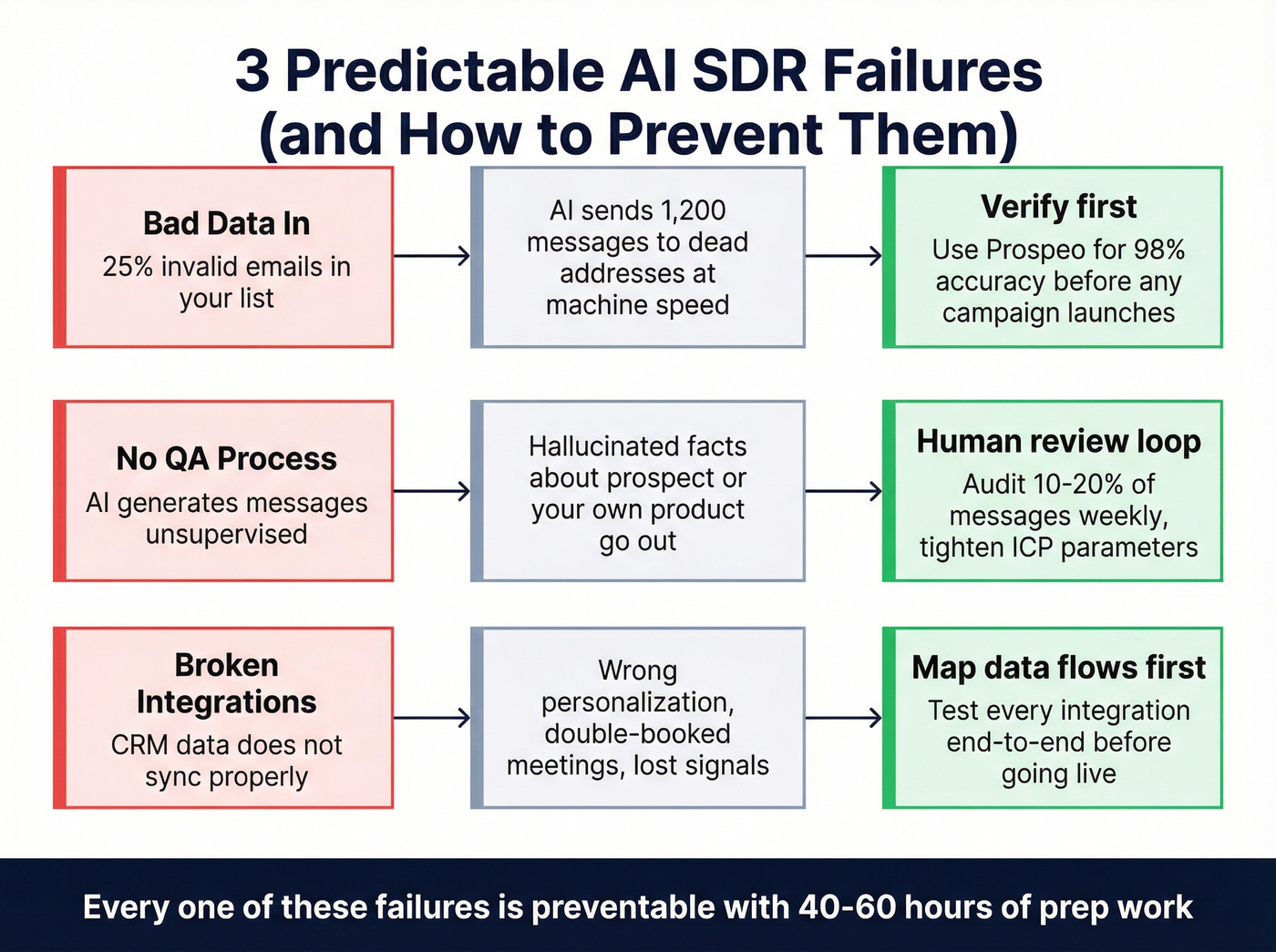 Three predictable AI SDR failure patterns and fixes