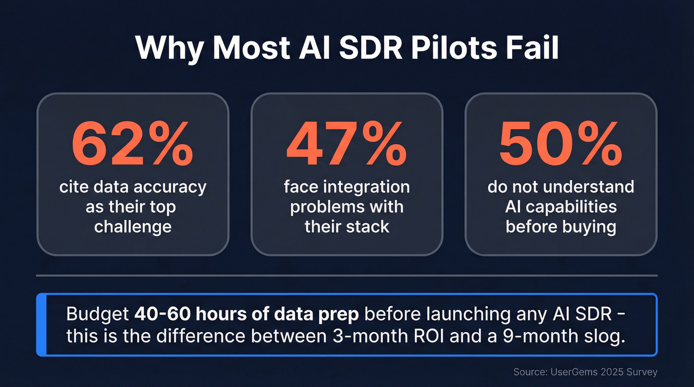 Key failure stats for AI SDR implementations