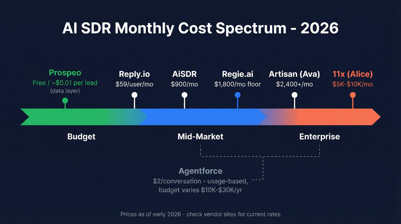 AI SDR pricing spectrum from budget to enterprise