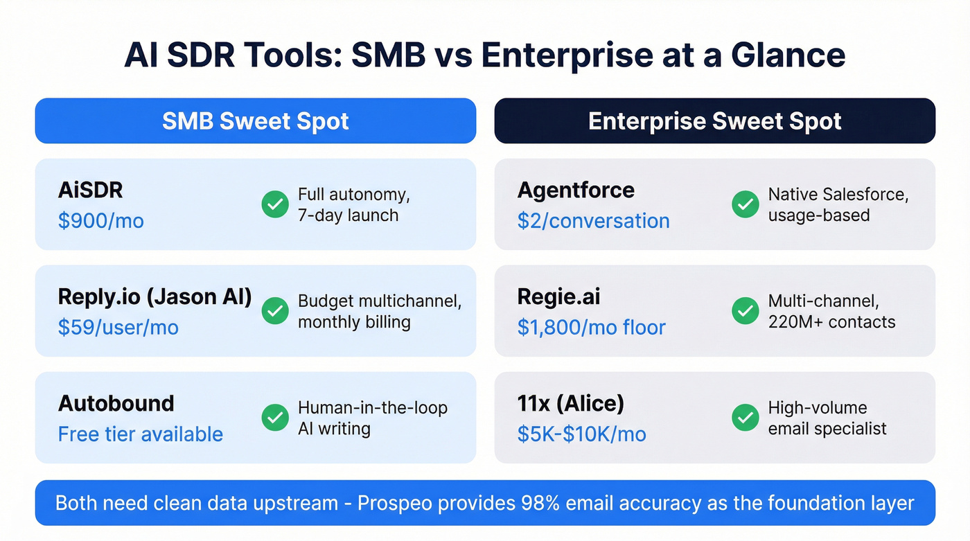 SMB vs enterprise AI SDR tool comparison matrix