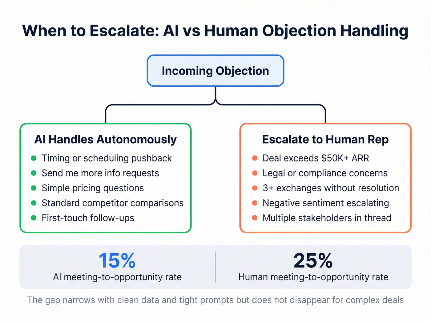 AI vs human escalation decision tree for objections