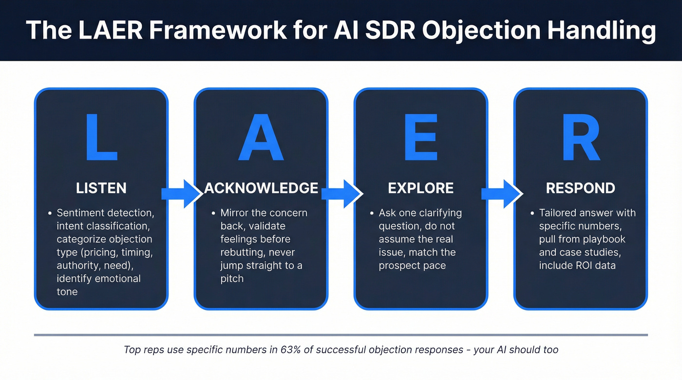 LAER framework four-step flow for AI SDRs