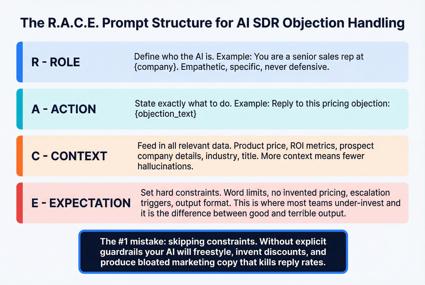 RACE prompt structure breakdown for AI SDR prompts