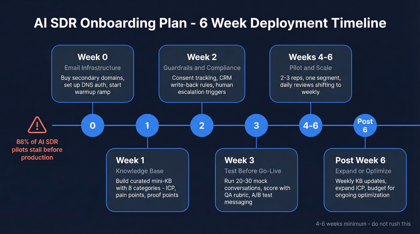 6-week AI SDR deployment timeline with milestones