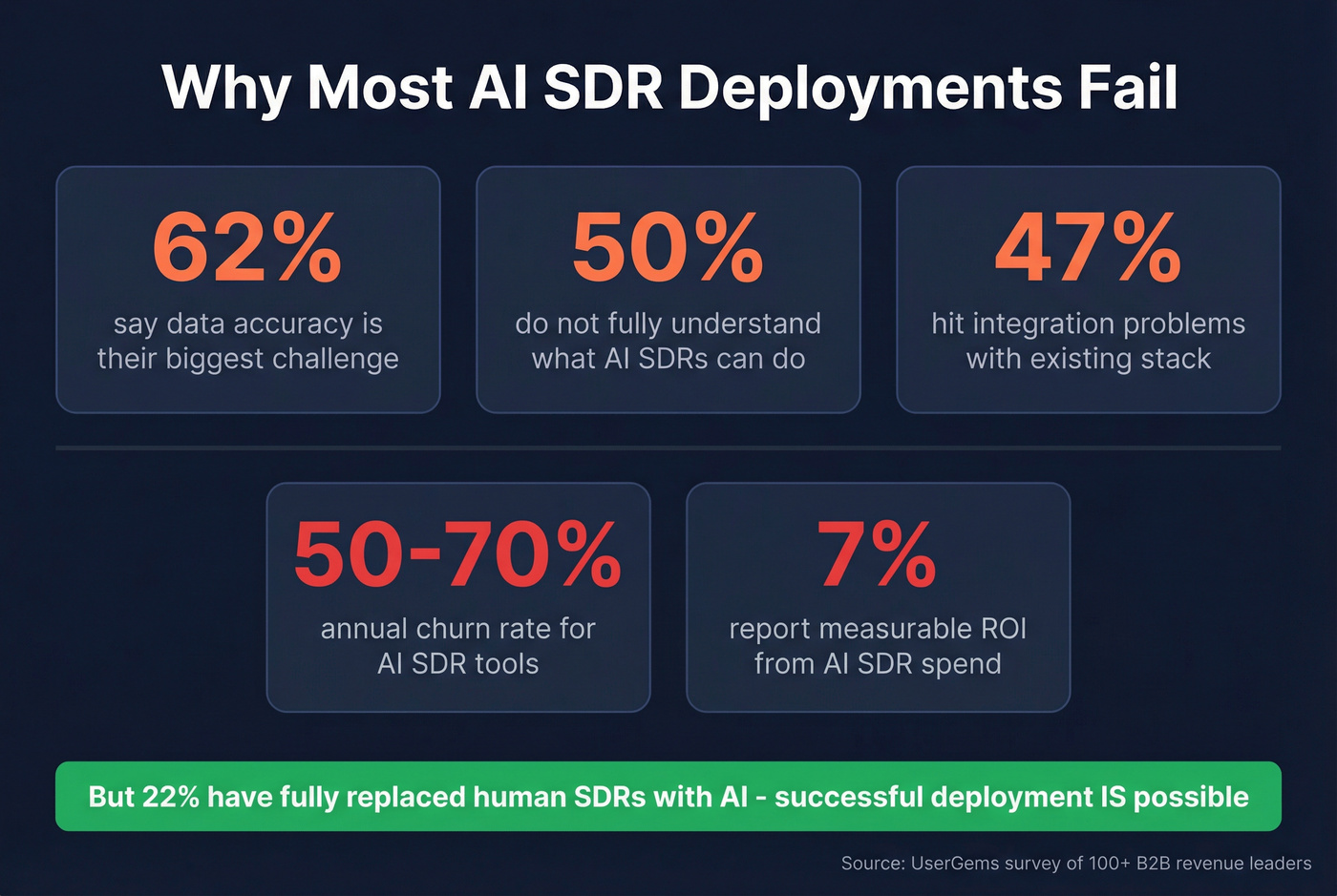 Key failure statistics for AI SDR deployments