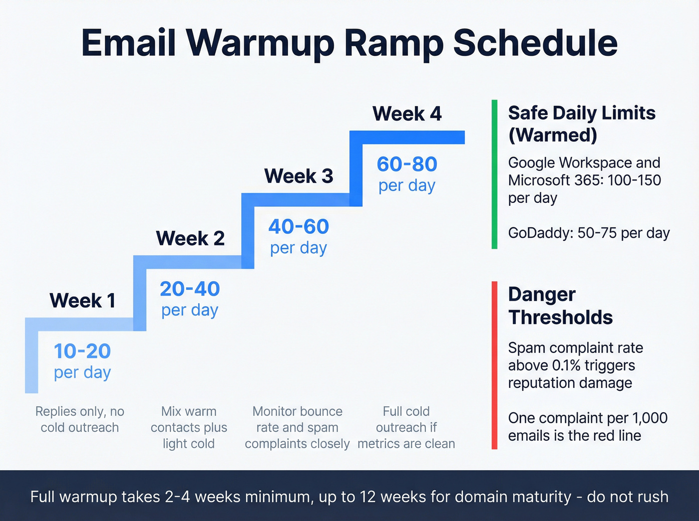 Email warmup ramp schedule with volume and safety thresholds