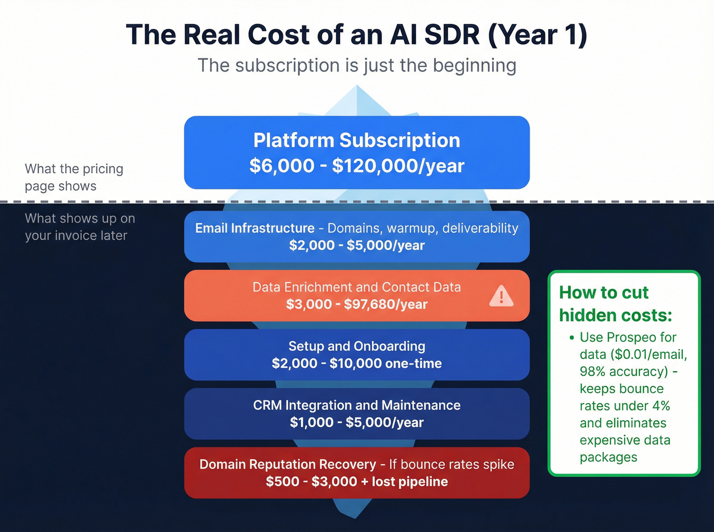 Hidden costs iceberg showing true AI SDR annual spend