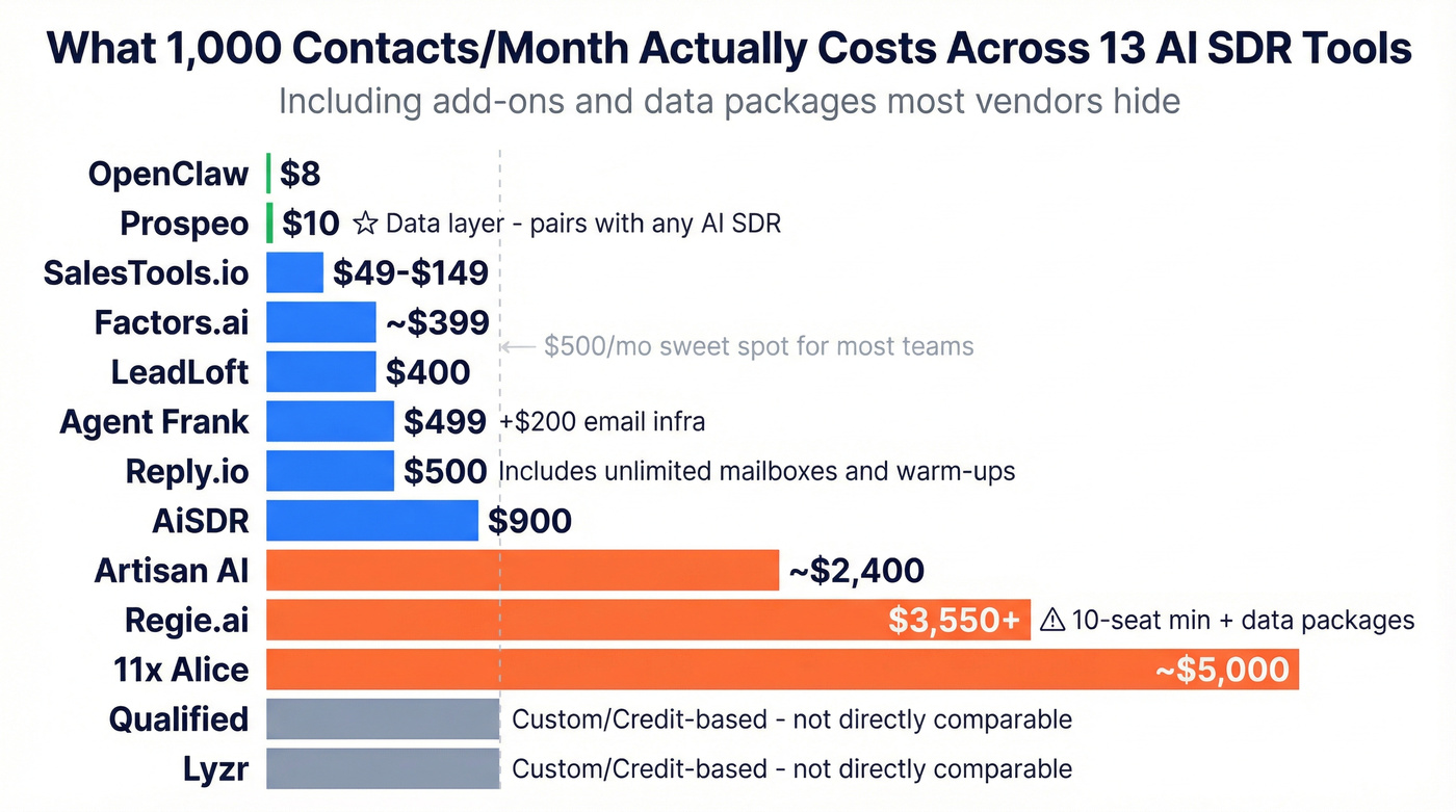 Monthly cost comparison bar chart across 13 AI SDR tools