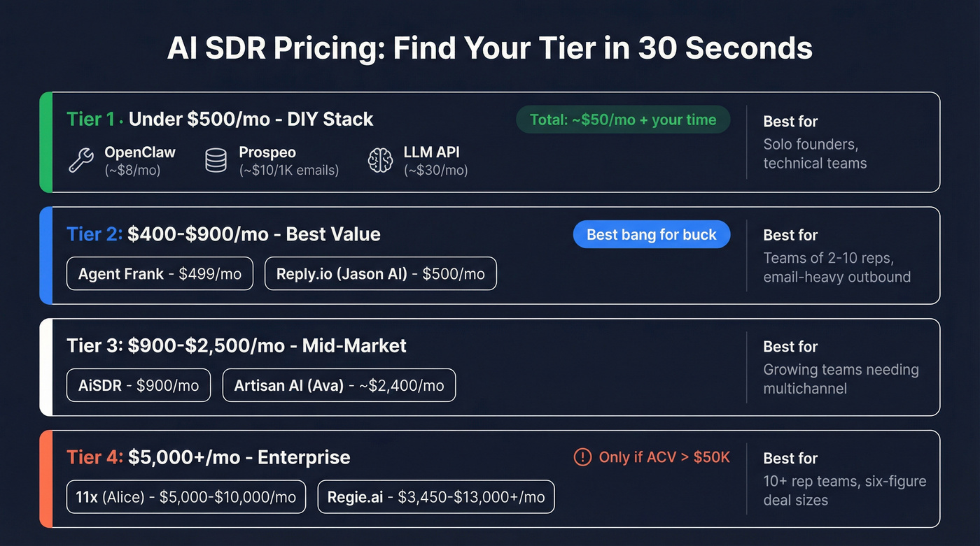 AI SDR pricing tiers by budget and use case