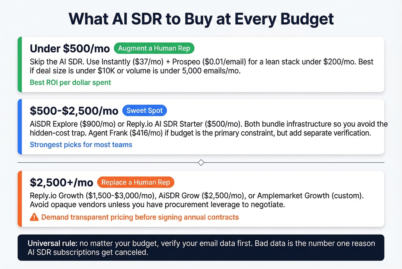 AI SDR buying guide by budget tier